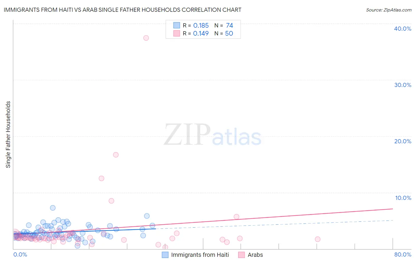 Immigrants from Haiti vs Arab Single Father Households