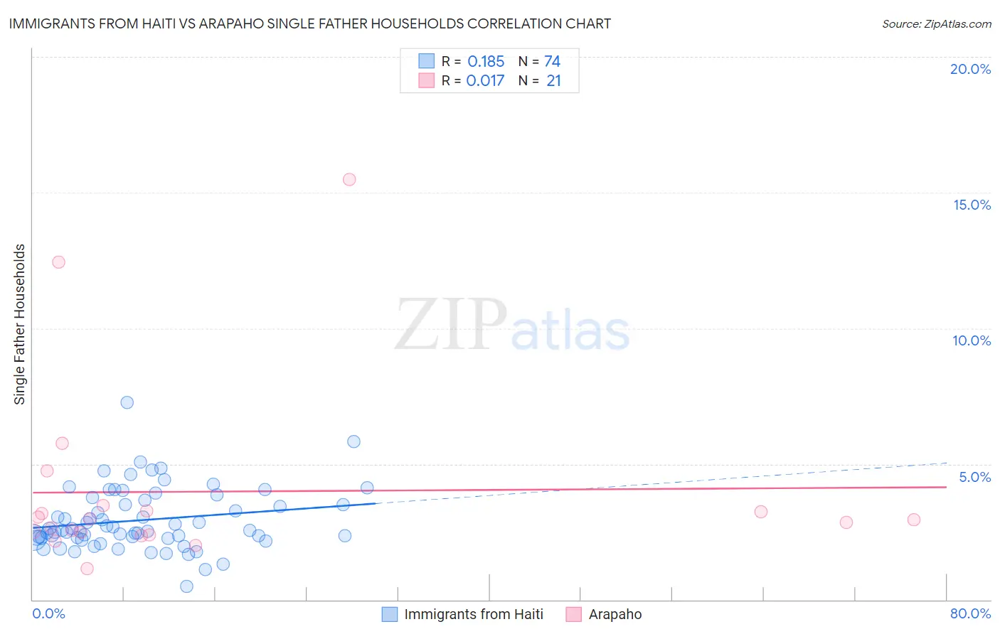 Immigrants from Haiti vs Arapaho Single Father Households