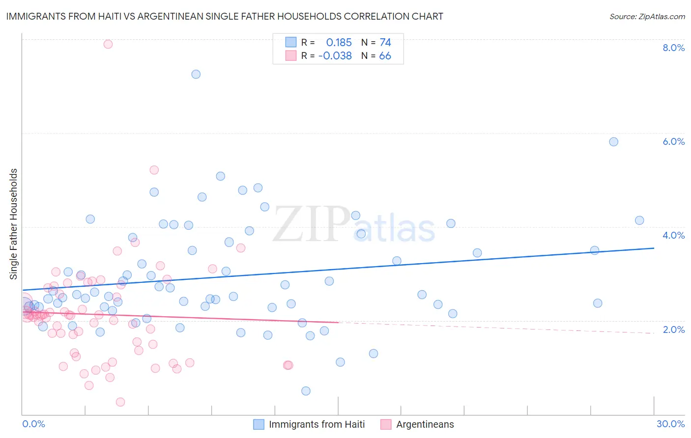 Immigrants from Haiti vs Argentinean Single Father Households