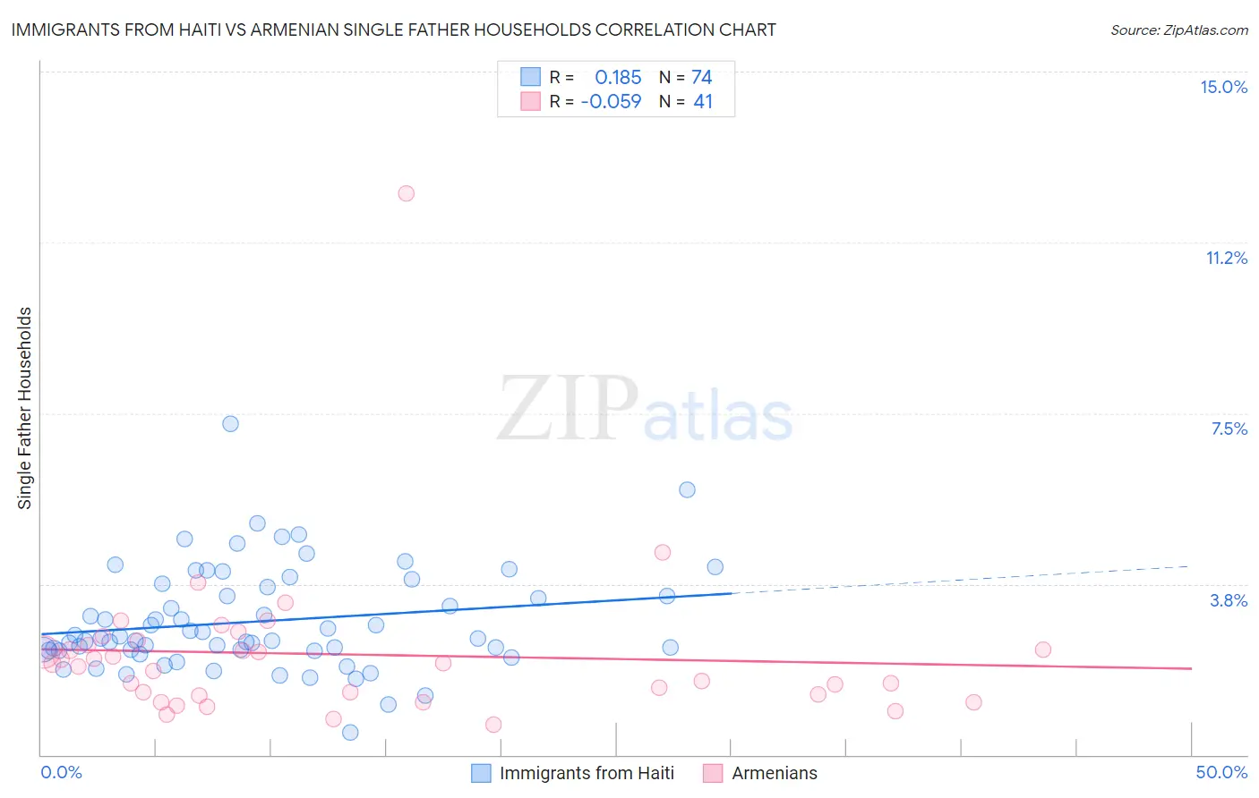 Immigrants from Haiti vs Armenian Single Father Households