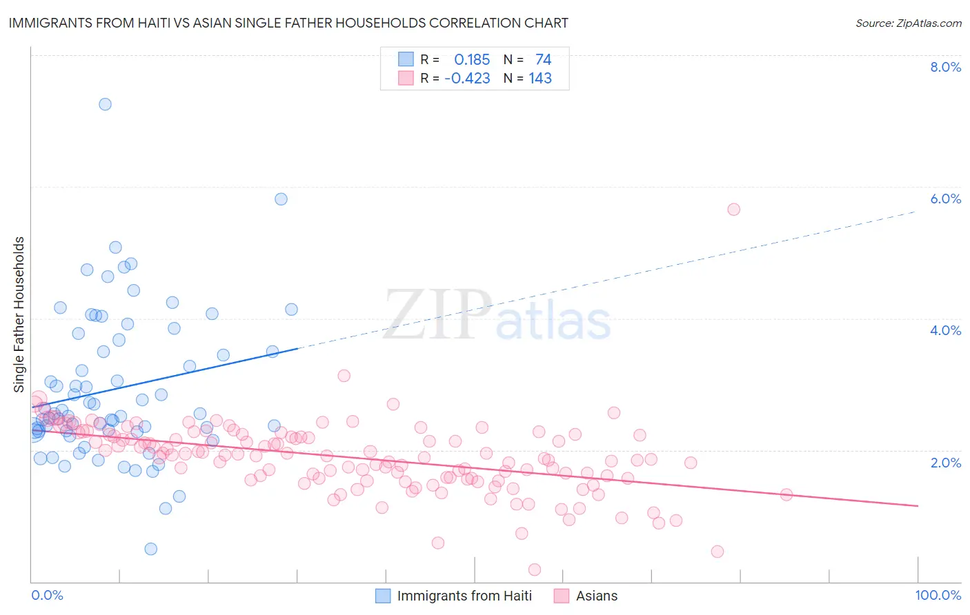 Immigrants from Haiti vs Asian Single Father Households