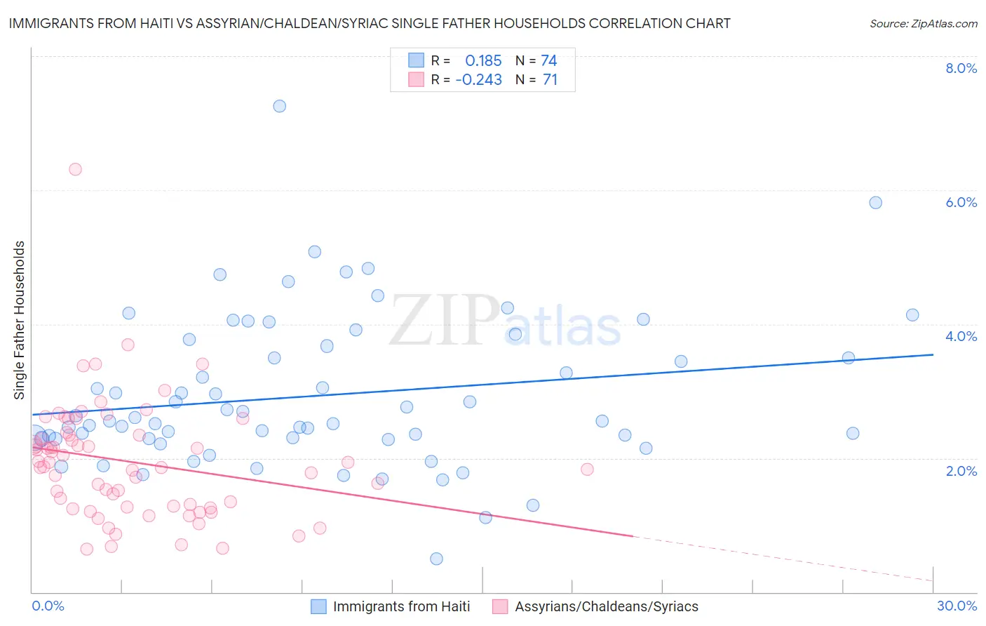 Immigrants from Haiti vs Assyrian/Chaldean/Syriac Single Father Households