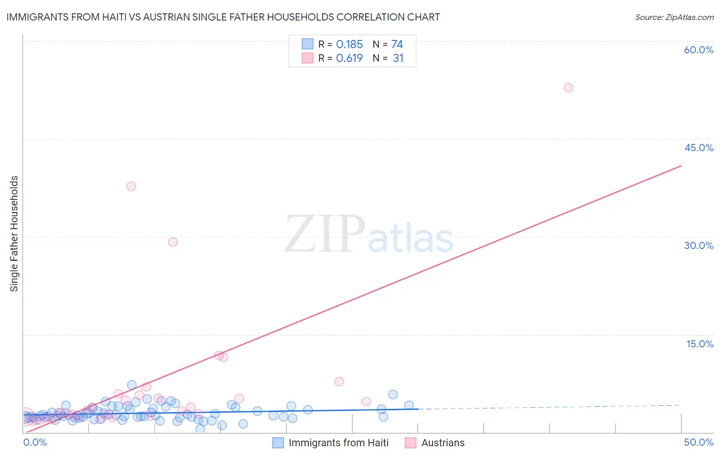 Immigrants from Haiti vs Austrian Single Father Households