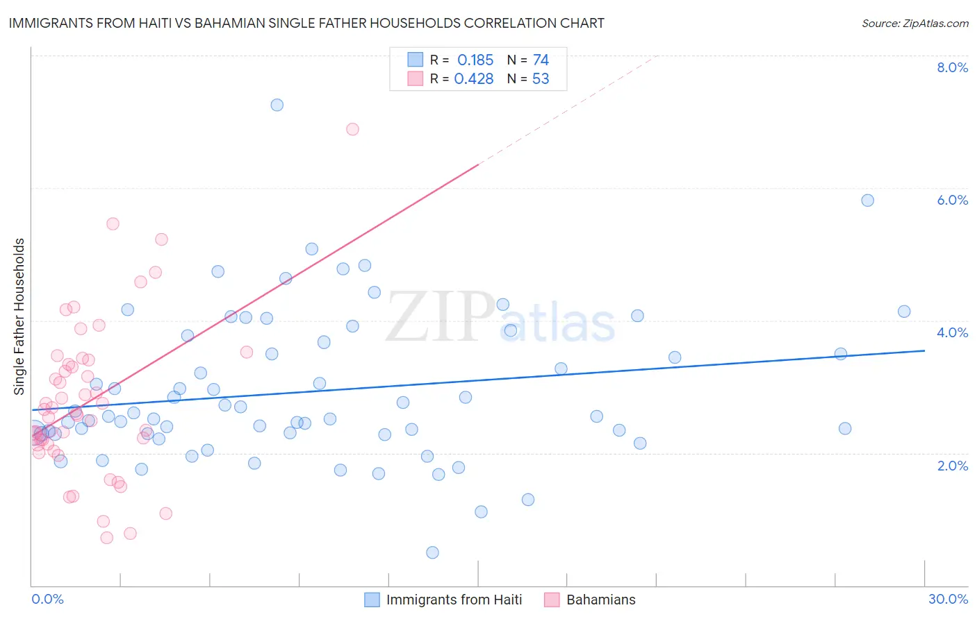 Immigrants from Haiti vs Bahamian Single Father Households
