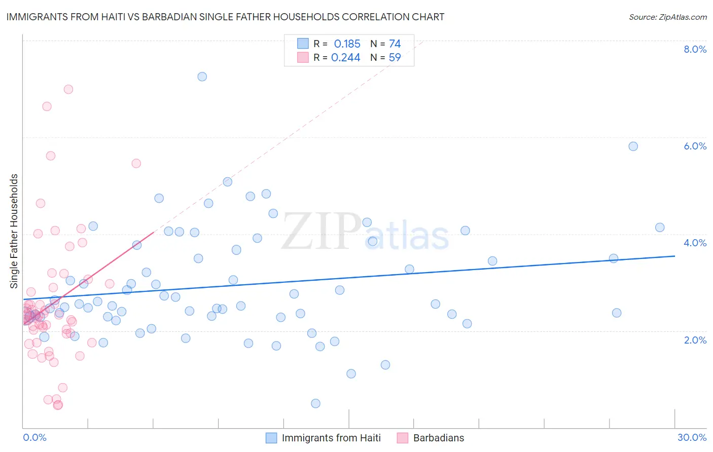 Immigrants from Haiti vs Barbadian Single Father Households