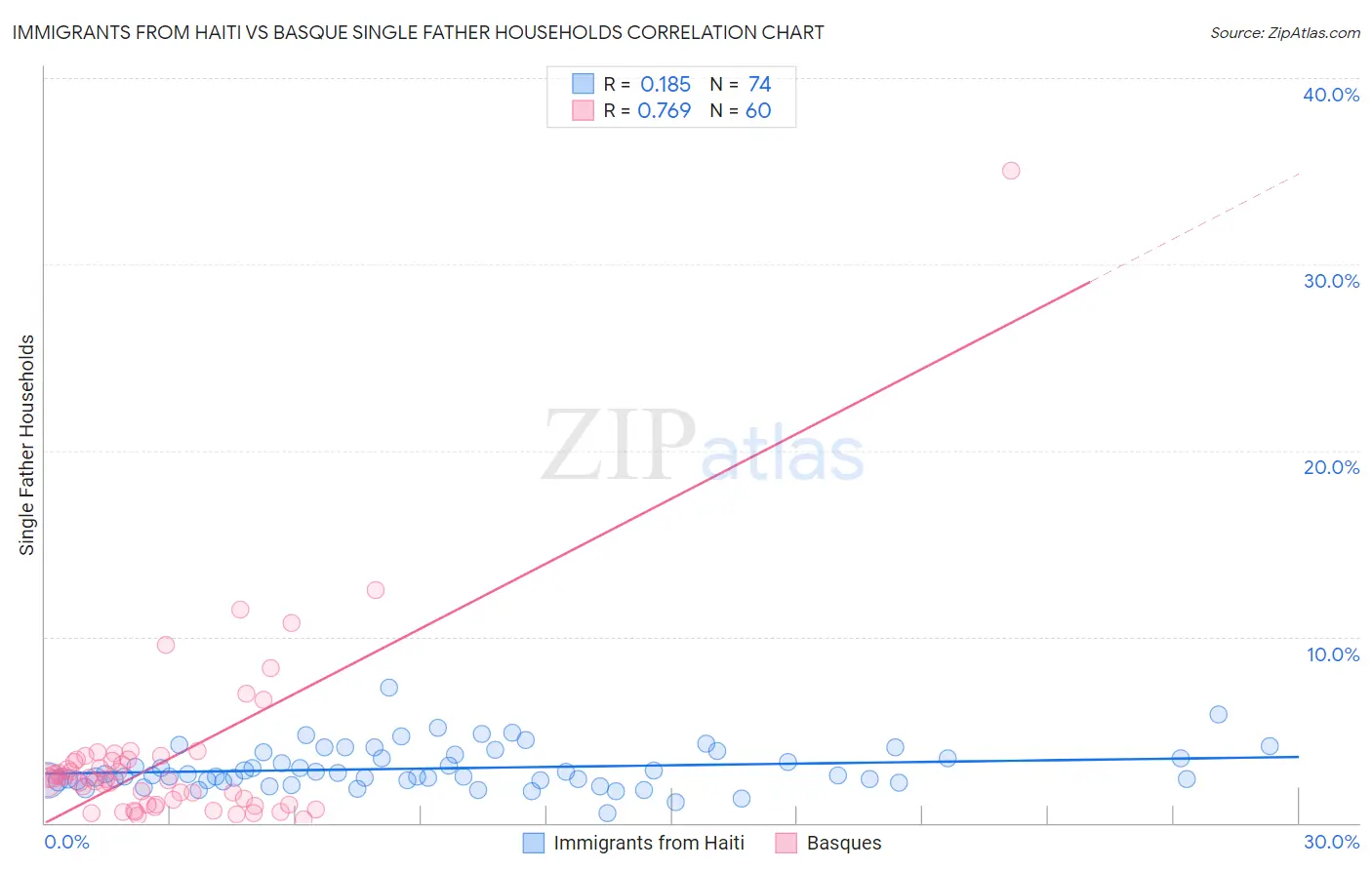 Immigrants from Haiti vs Basque Single Father Households