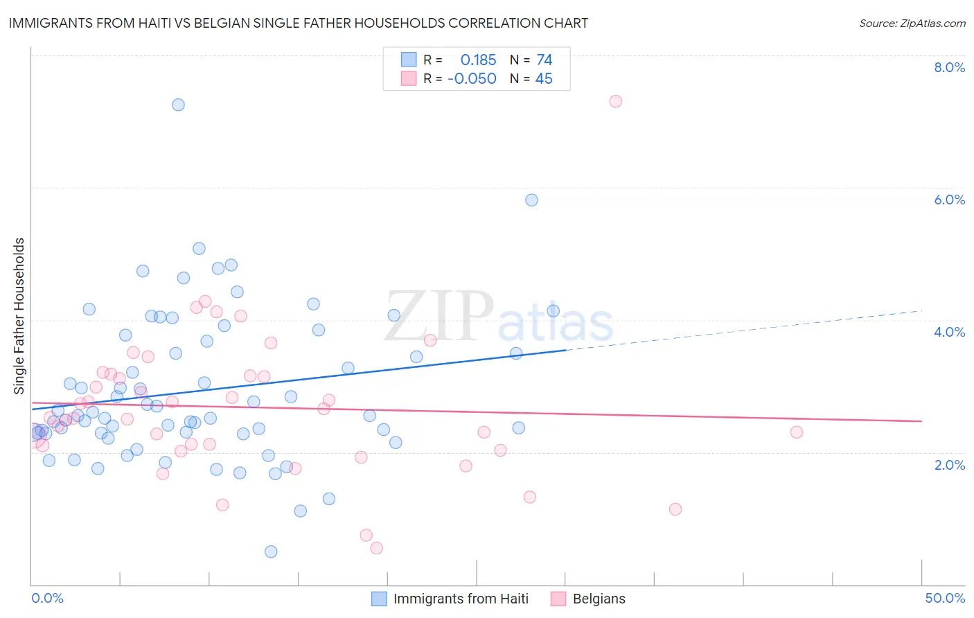 Immigrants from Haiti vs Belgian Single Father Households