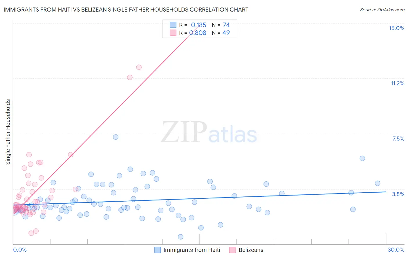 Immigrants from Haiti vs Belizean Single Father Households