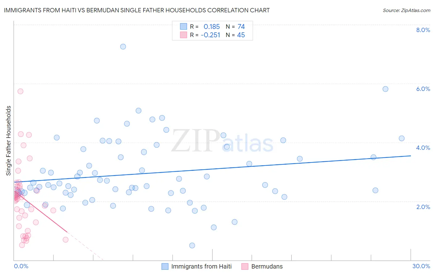 Immigrants from Haiti vs Bermudan Single Father Households