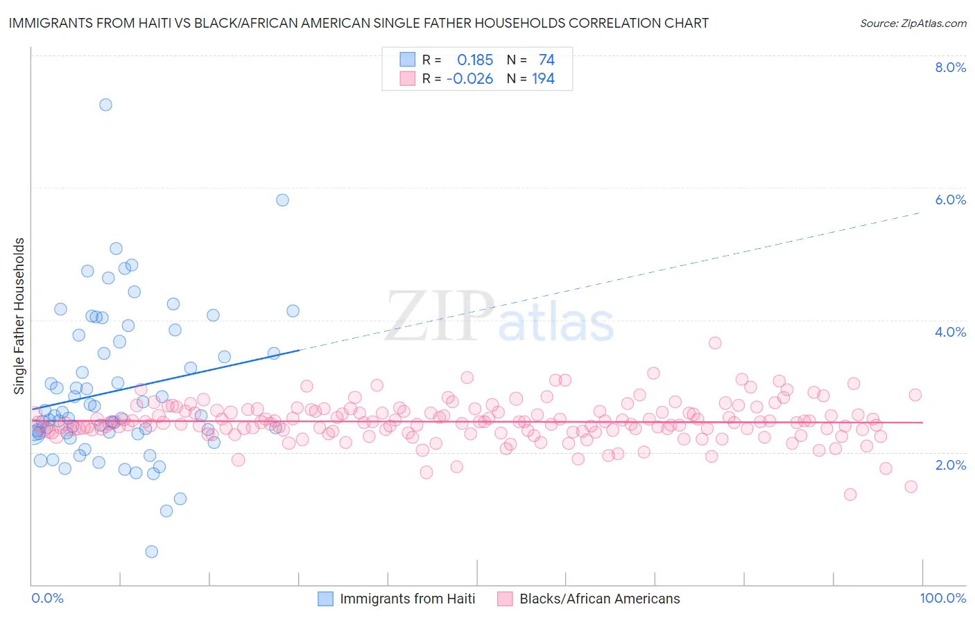 Immigrants from Haiti vs Black/African American Single Father Households