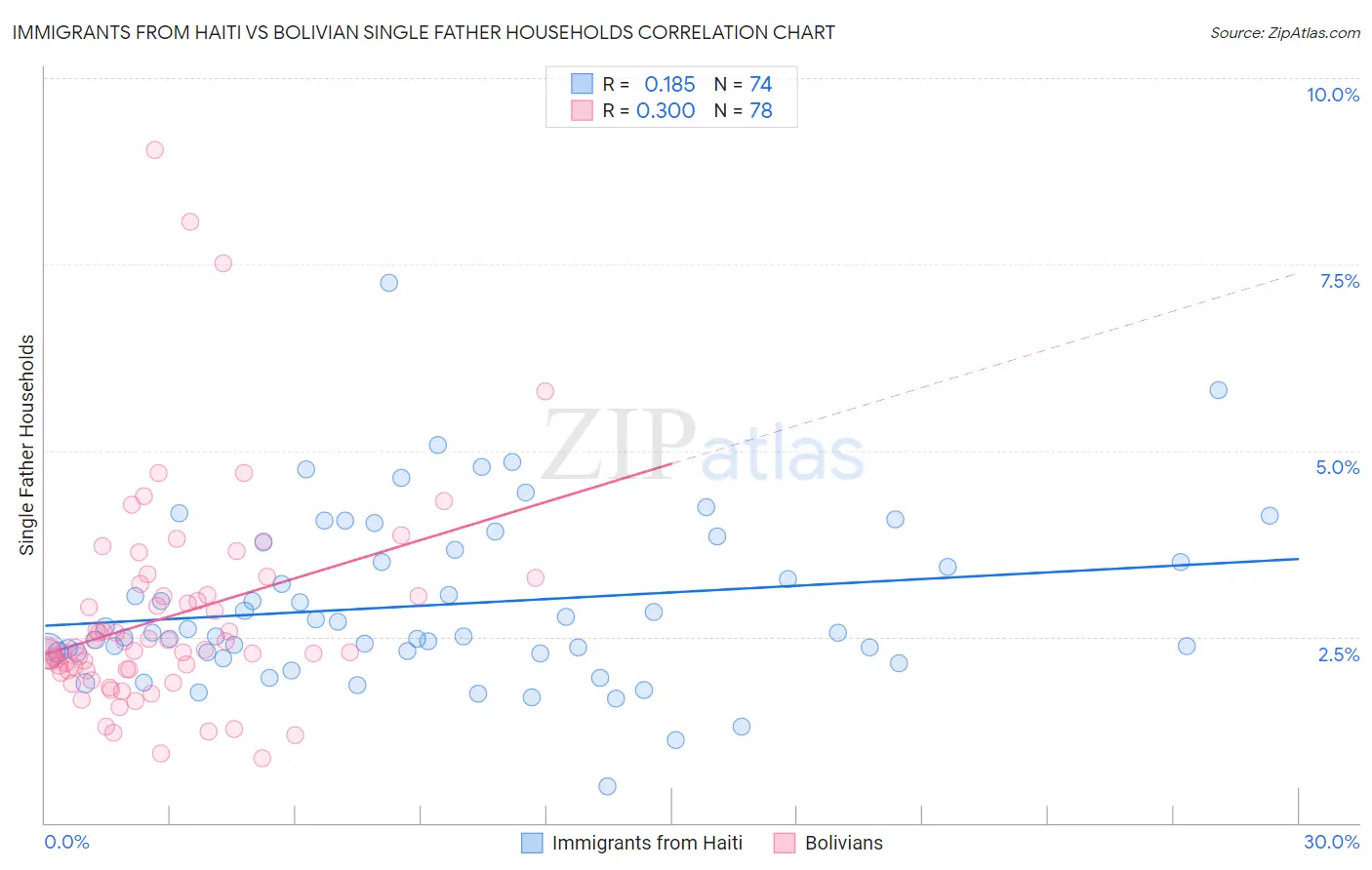 Immigrants from Haiti vs Bolivian Single Father Households