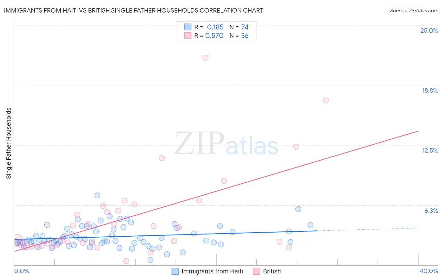 Immigrants from Haiti vs British Single Father Households