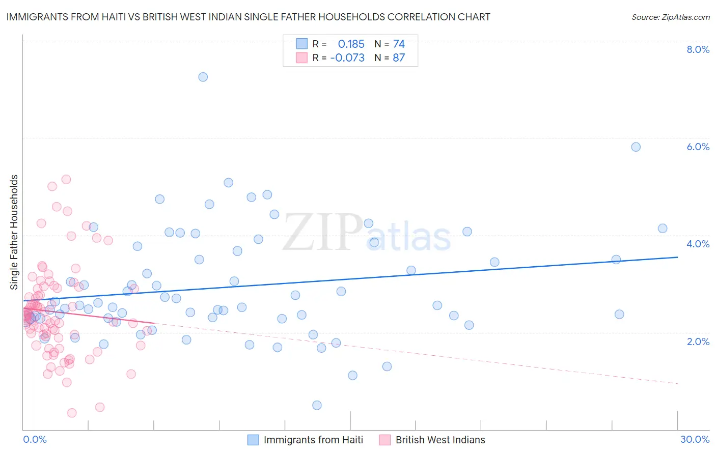 Immigrants from Haiti vs British West Indian Single Father Households