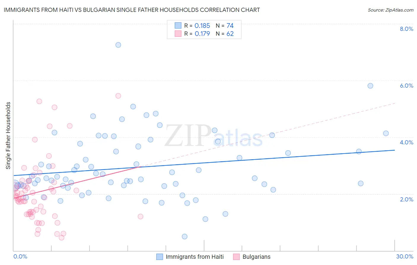 Immigrants from Haiti vs Bulgarian Single Father Households
