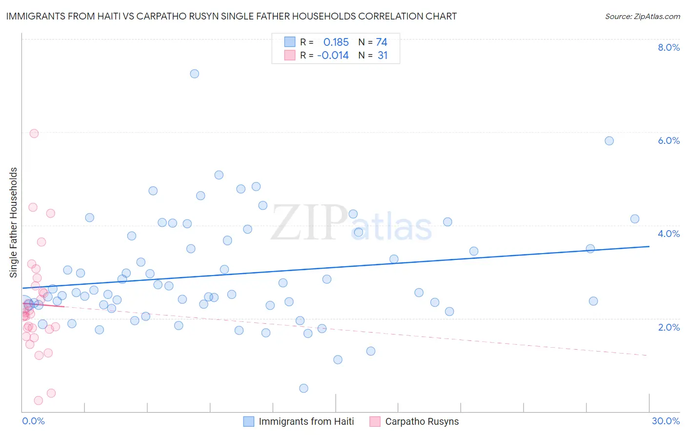 Immigrants from Haiti vs Carpatho Rusyn Single Father Households