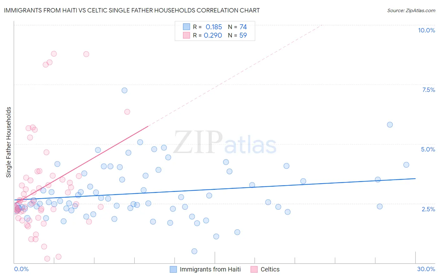 Immigrants from Haiti vs Celtic Single Father Households