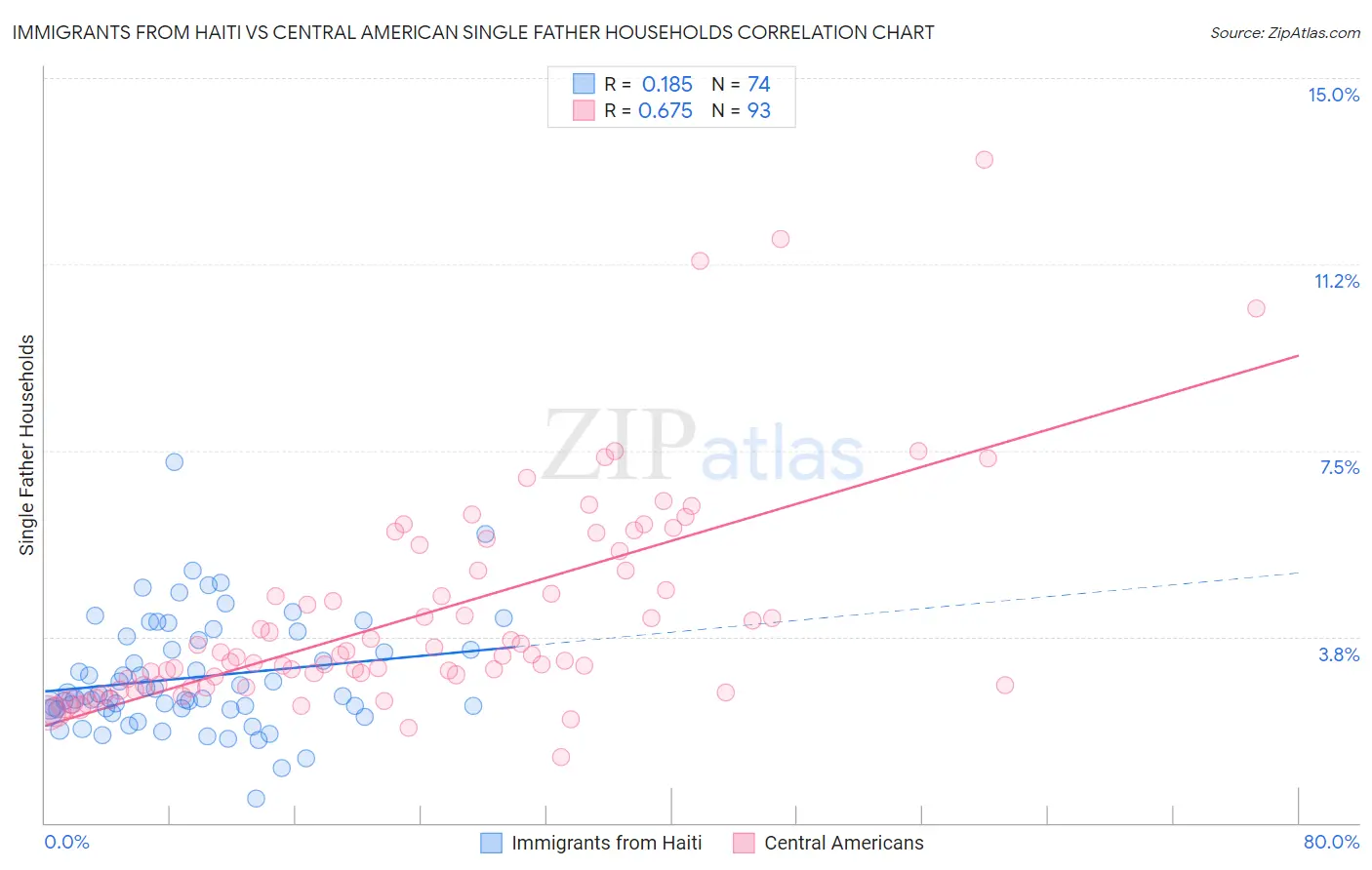 Immigrants from Haiti vs Central American Single Father Households