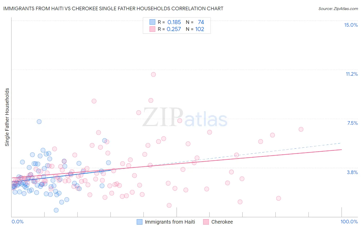 Immigrants from Haiti vs Cherokee Single Father Households