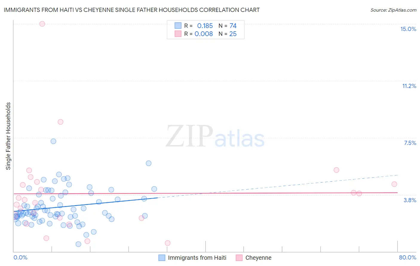 Immigrants from Haiti vs Cheyenne Single Father Households