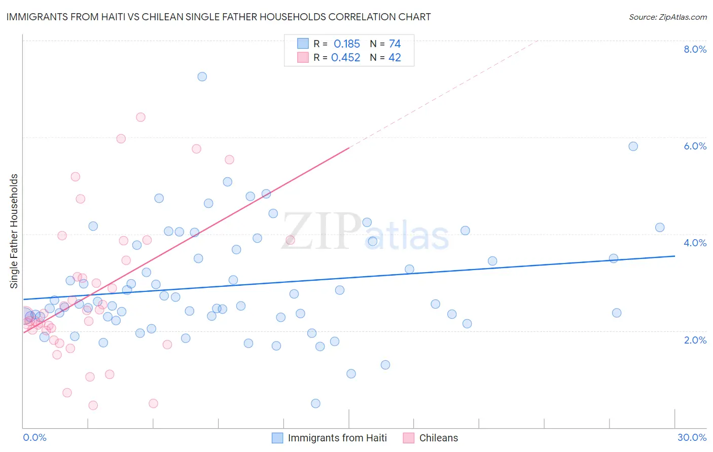 Immigrants from Haiti vs Chilean Single Father Households