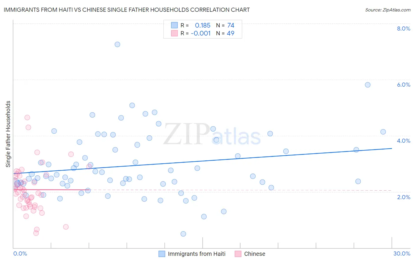 Immigrants from Haiti vs Chinese Single Father Households