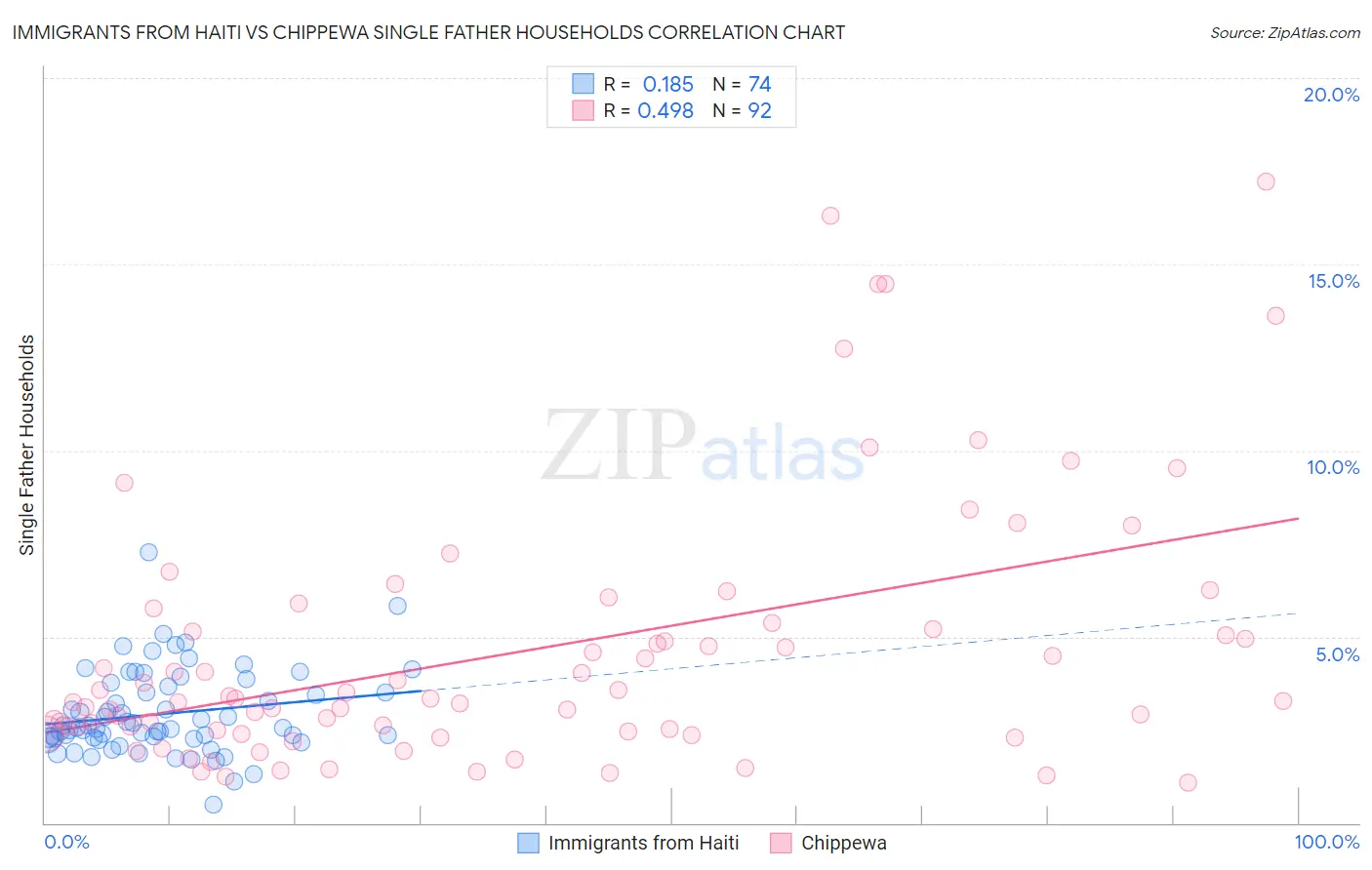 Immigrants from Haiti vs Chippewa Single Father Households