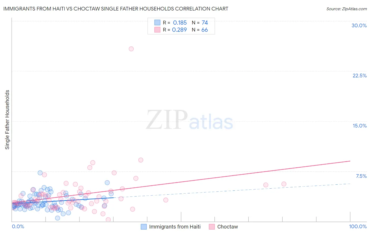 Immigrants from Haiti vs Choctaw Single Father Households