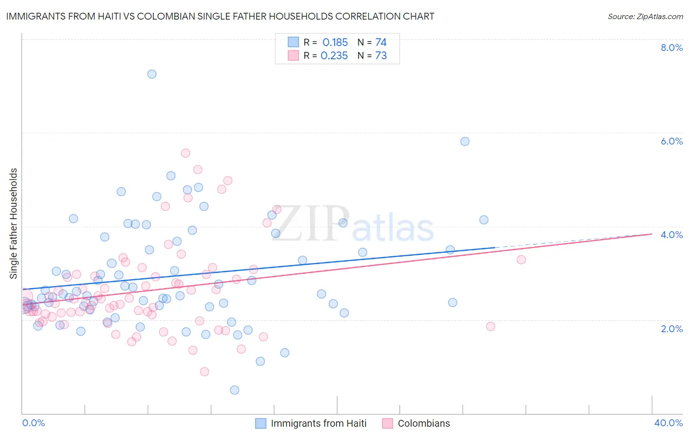 Immigrants from Haiti vs Colombian Single Father Households
