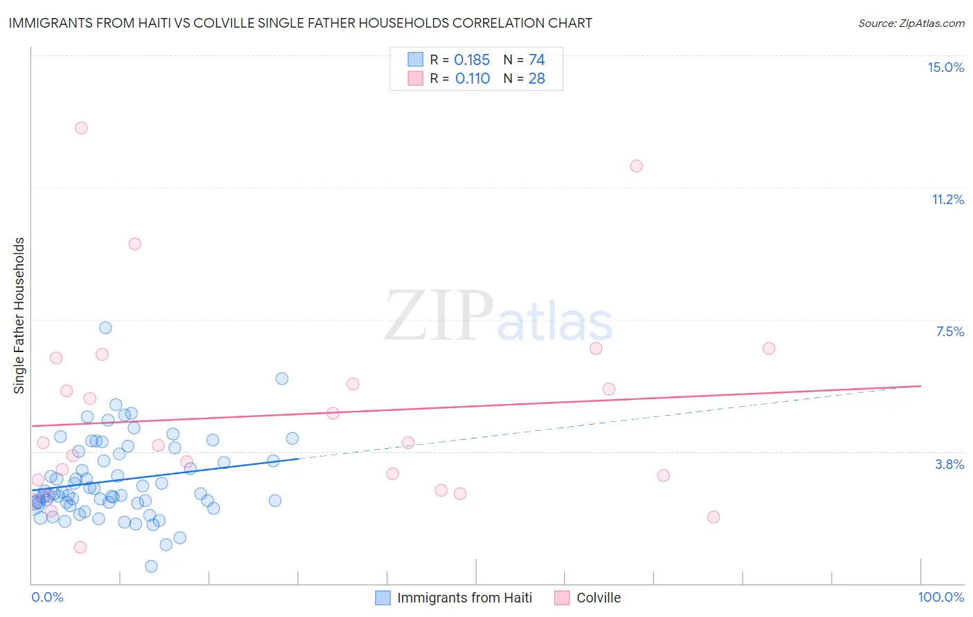 Immigrants from Haiti vs Colville Single Father Households