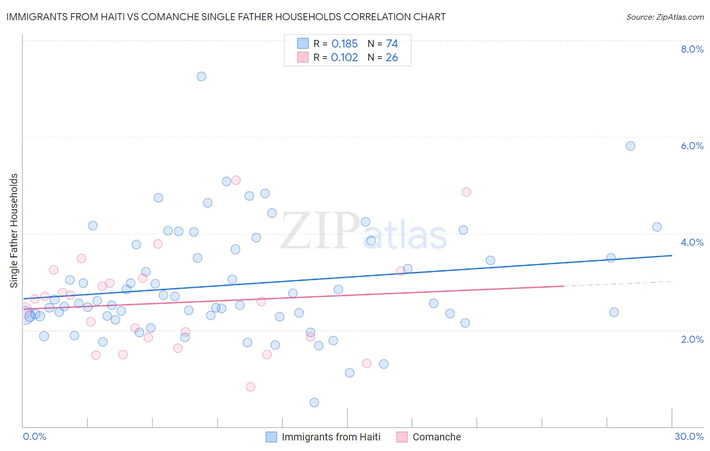 Immigrants from Haiti vs Comanche Single Father Households