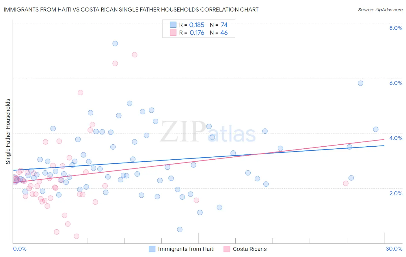 Immigrants from Haiti vs Costa Rican Single Father Households