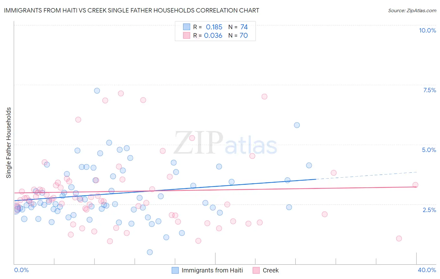 Immigrants from Haiti vs Creek Single Father Households