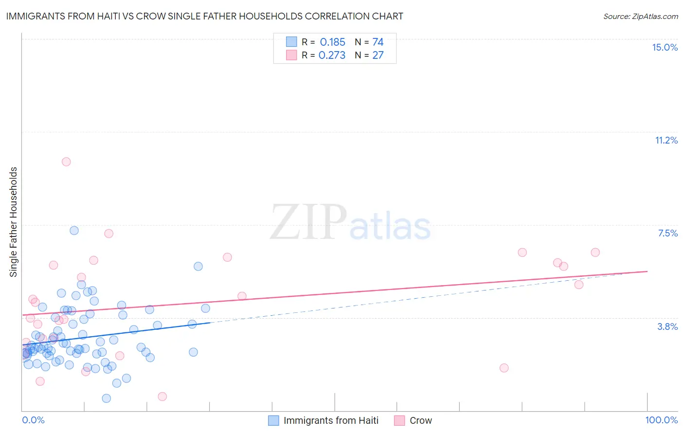 Immigrants from Haiti vs Crow Single Father Households