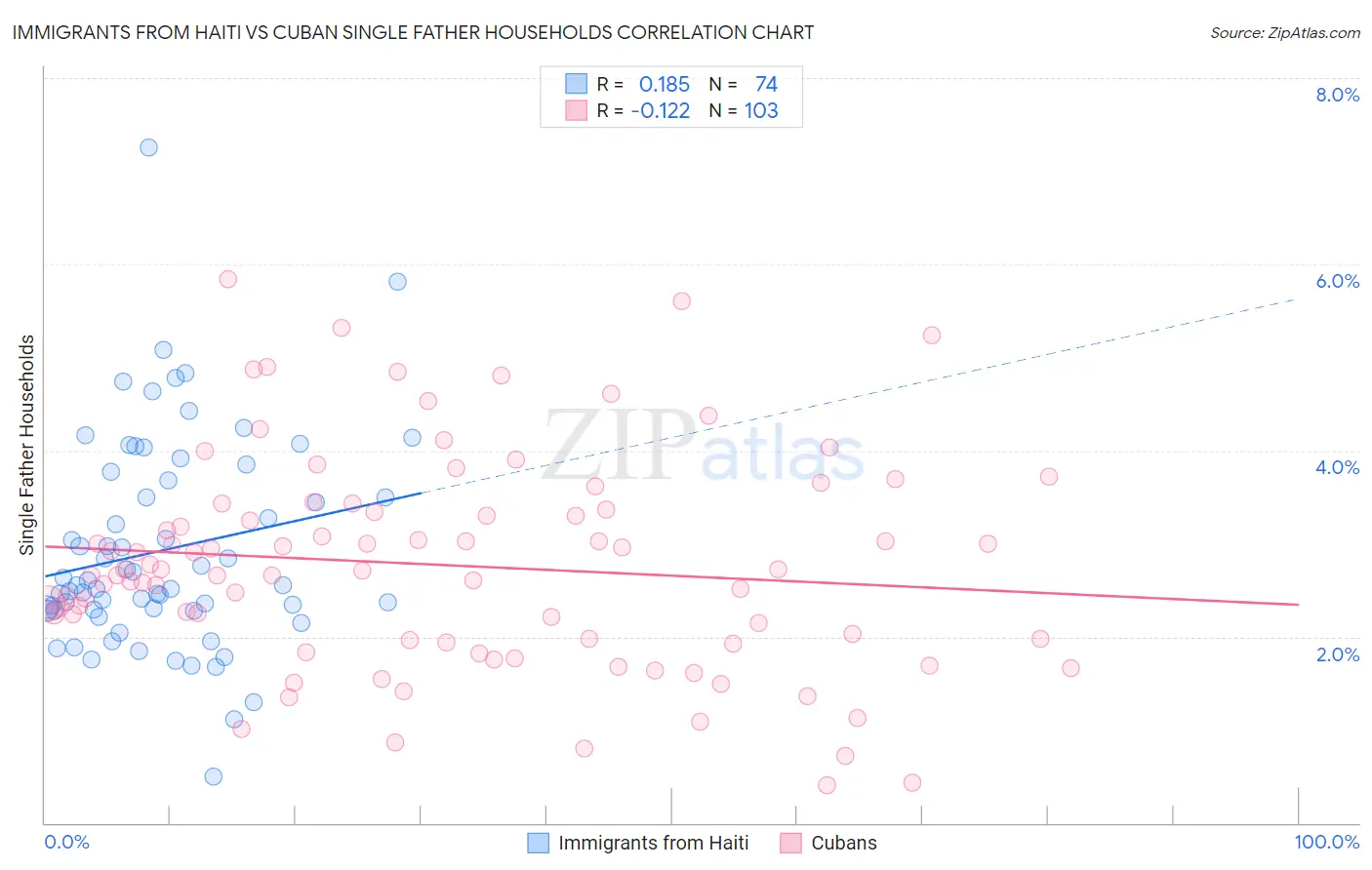 Immigrants from Haiti vs Cuban Single Father Households