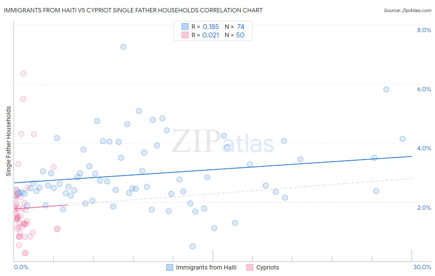 Immigrants from Haiti vs Cypriot Single Father Households