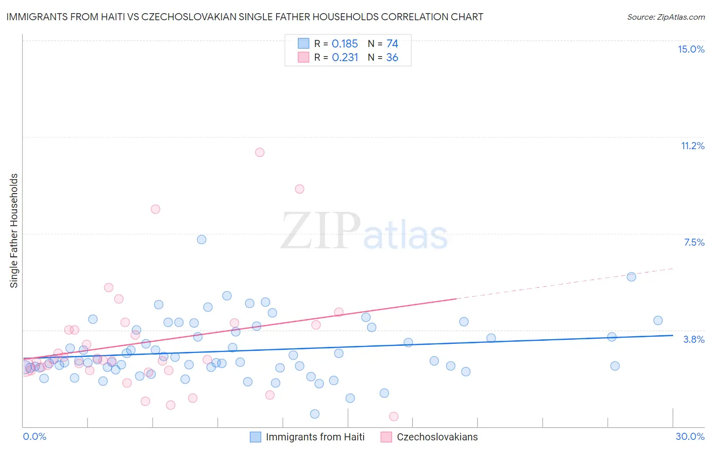 Immigrants from Haiti vs Czechoslovakian Single Father Households