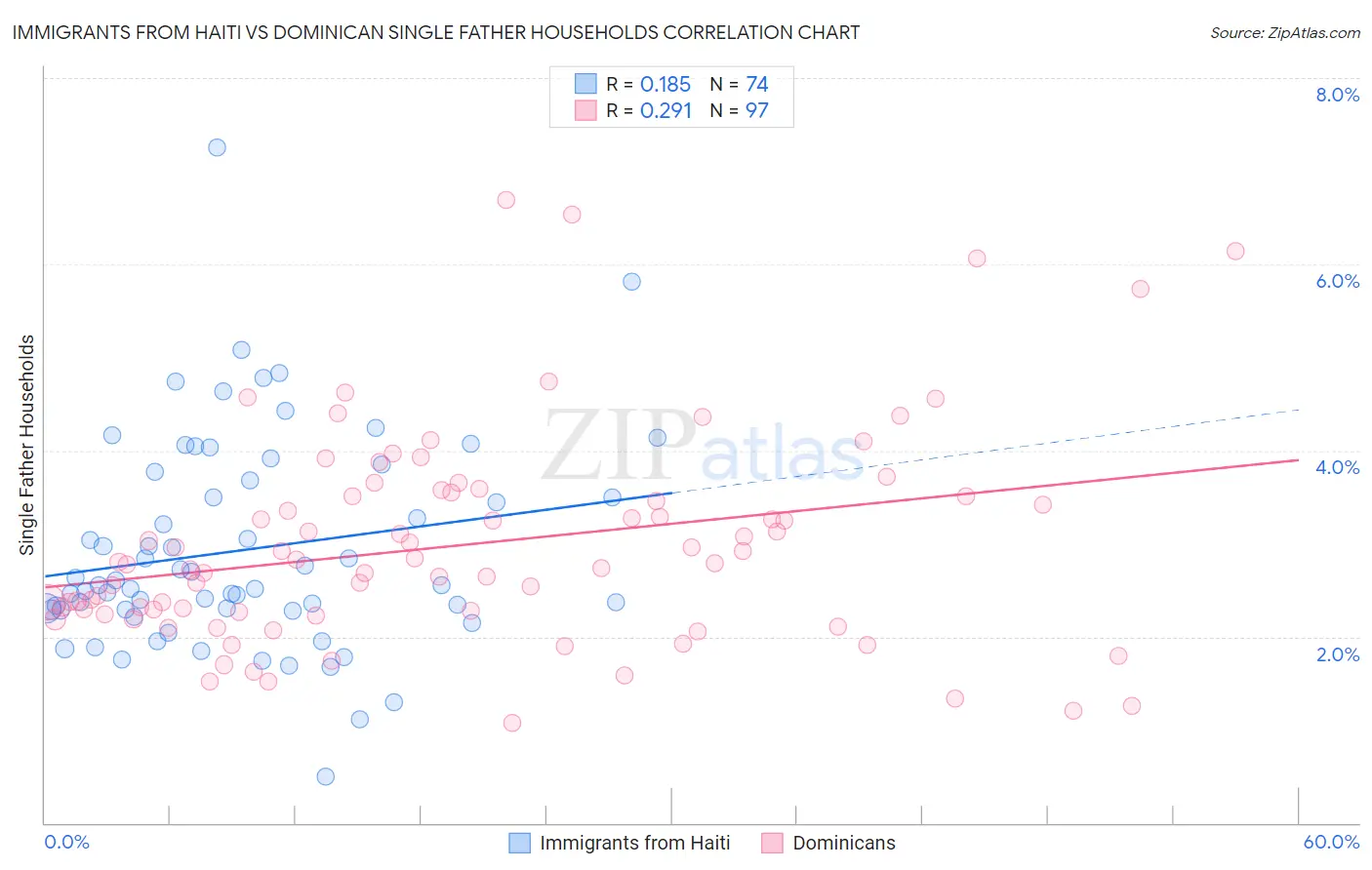Immigrants from Haiti vs Dominican Single Father Households