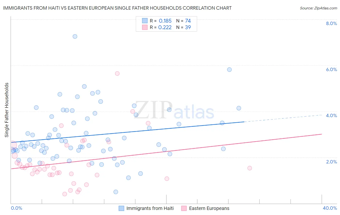 Immigrants from Haiti vs Eastern European Single Father Households
