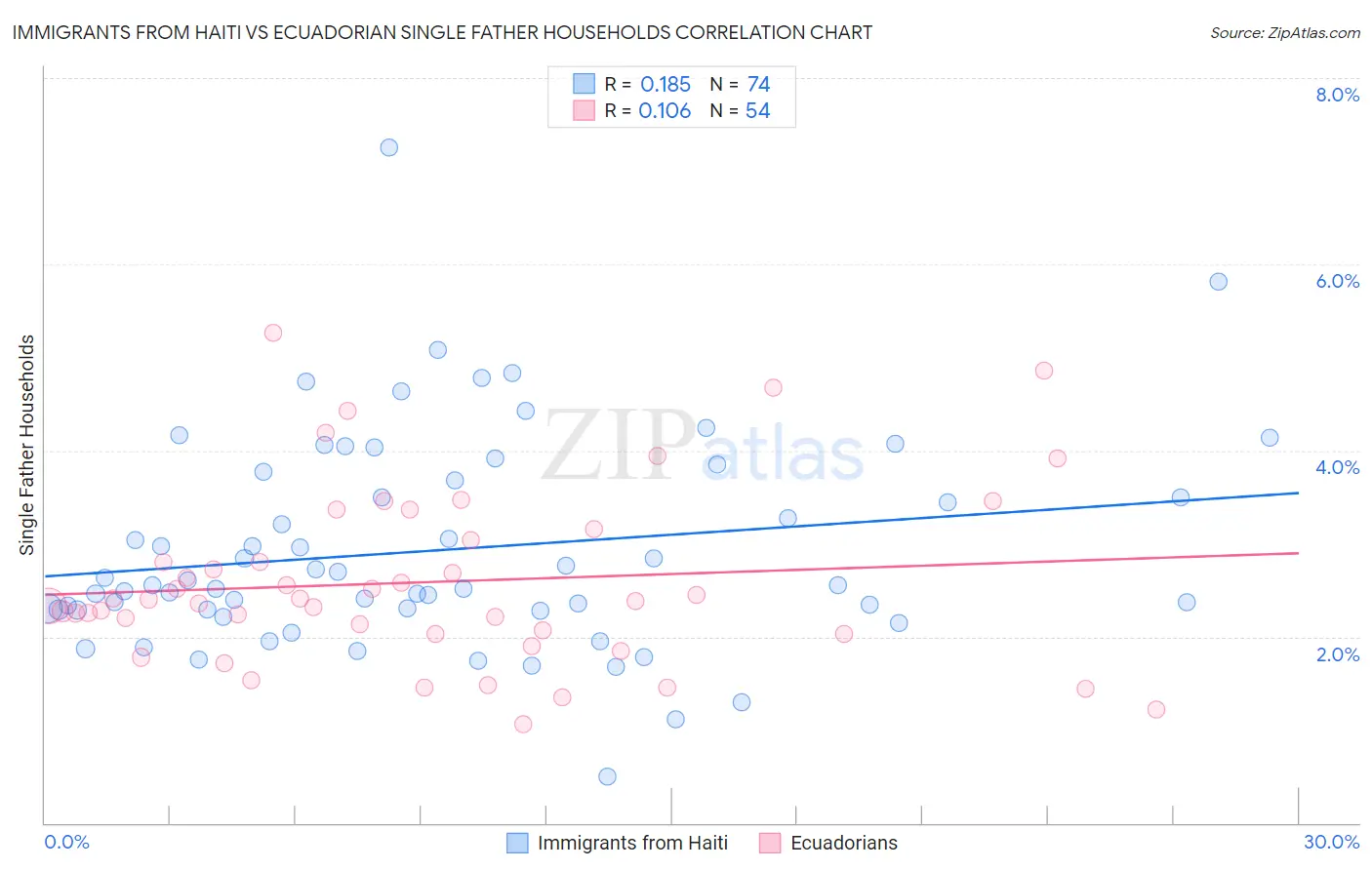 Immigrants from Haiti vs Ecuadorian Single Father Households