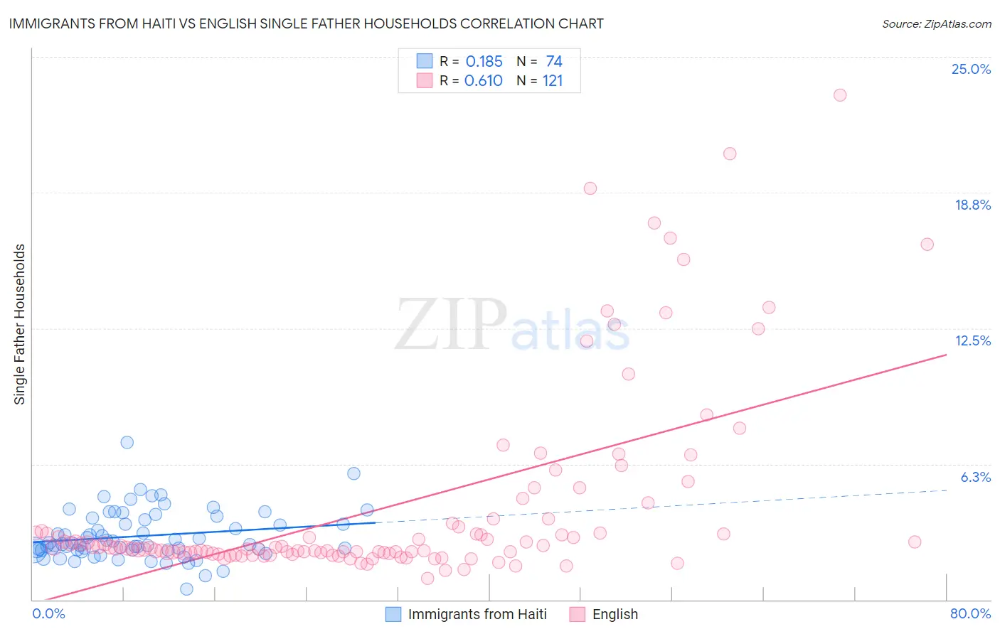 Immigrants from Haiti vs English Single Father Households