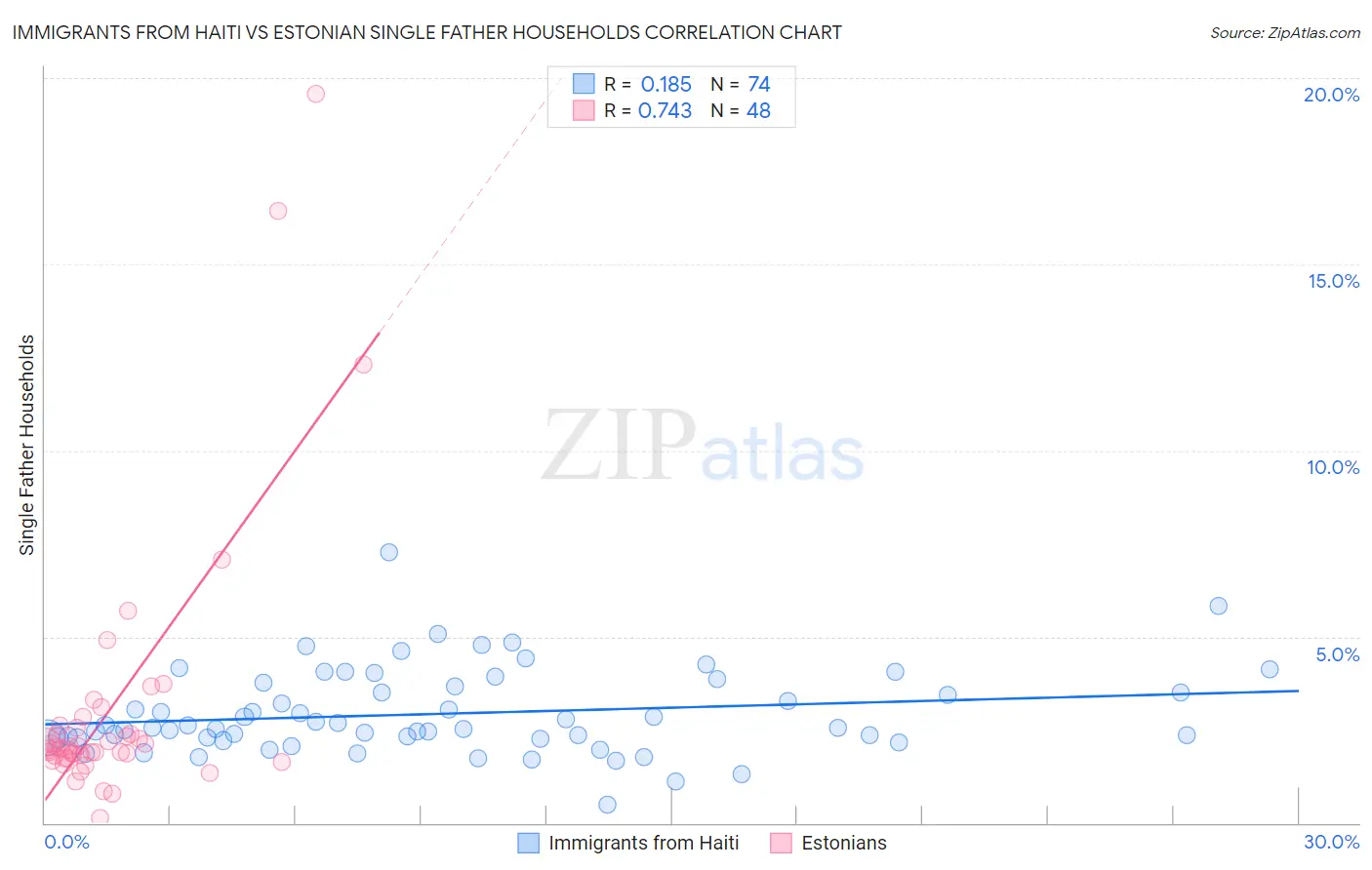 Immigrants from Haiti vs Estonian Single Father Households
