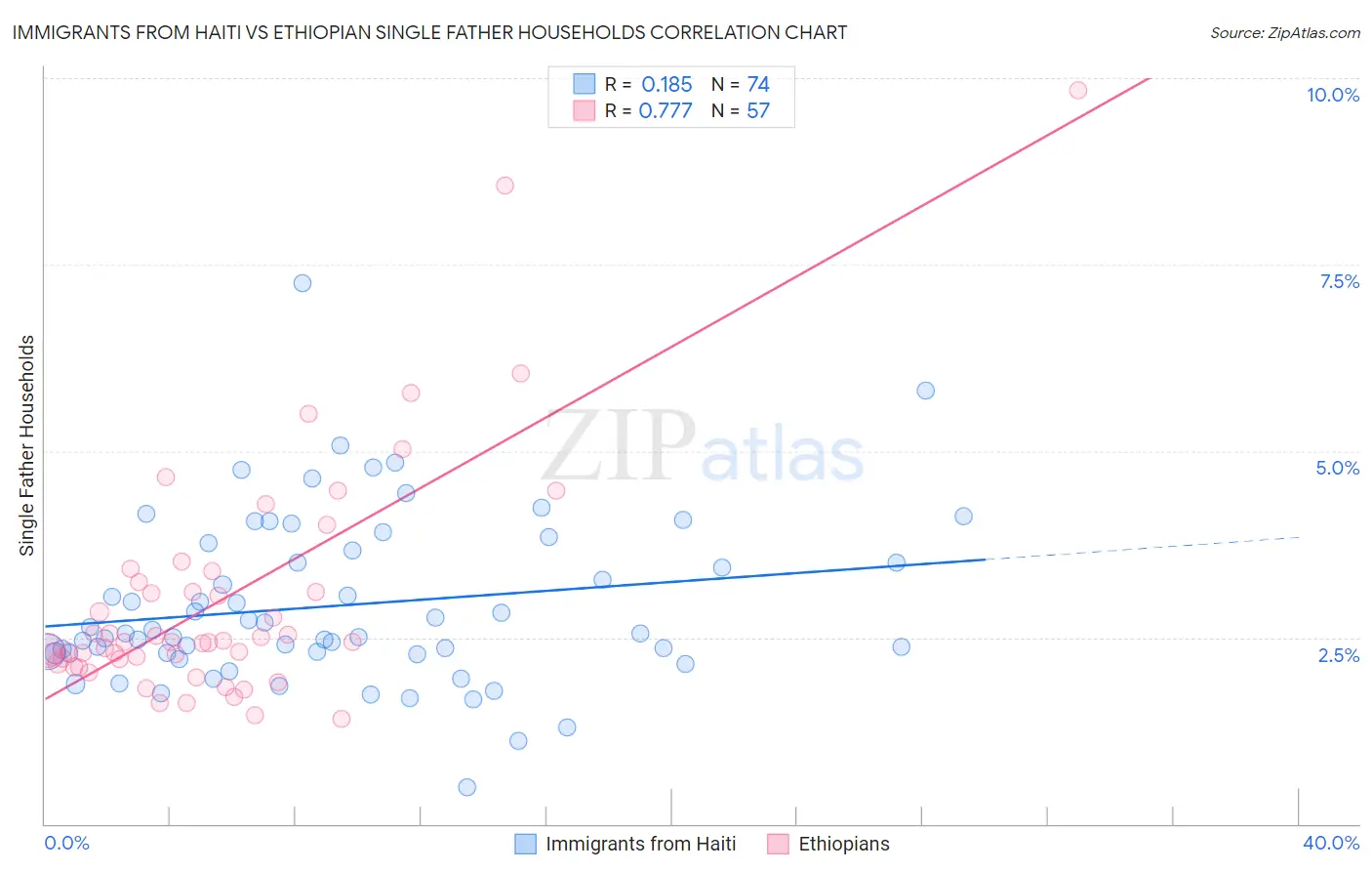 Immigrants from Haiti vs Ethiopian Single Father Households