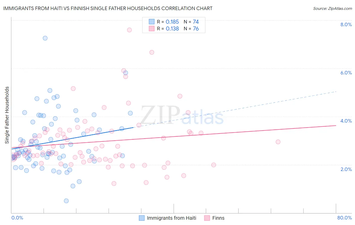 Immigrants from Haiti vs Finnish Single Father Households
