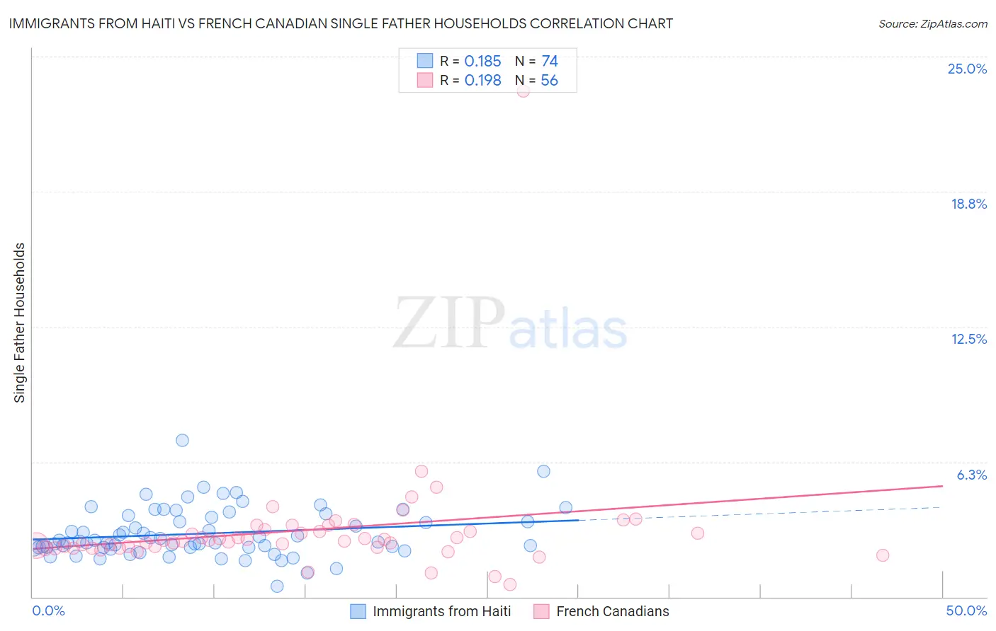 Immigrants from Haiti vs French Canadian Single Father Households