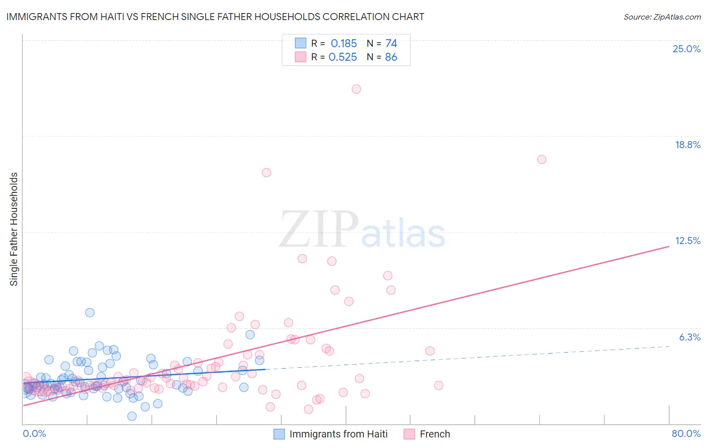 Immigrants from Haiti vs French Single Father Households