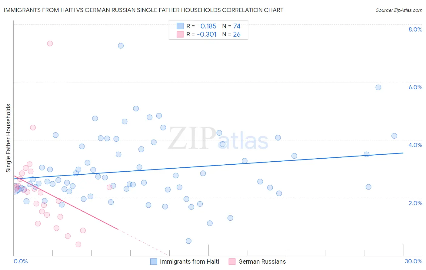 Immigrants from Haiti vs German Russian Single Father Households