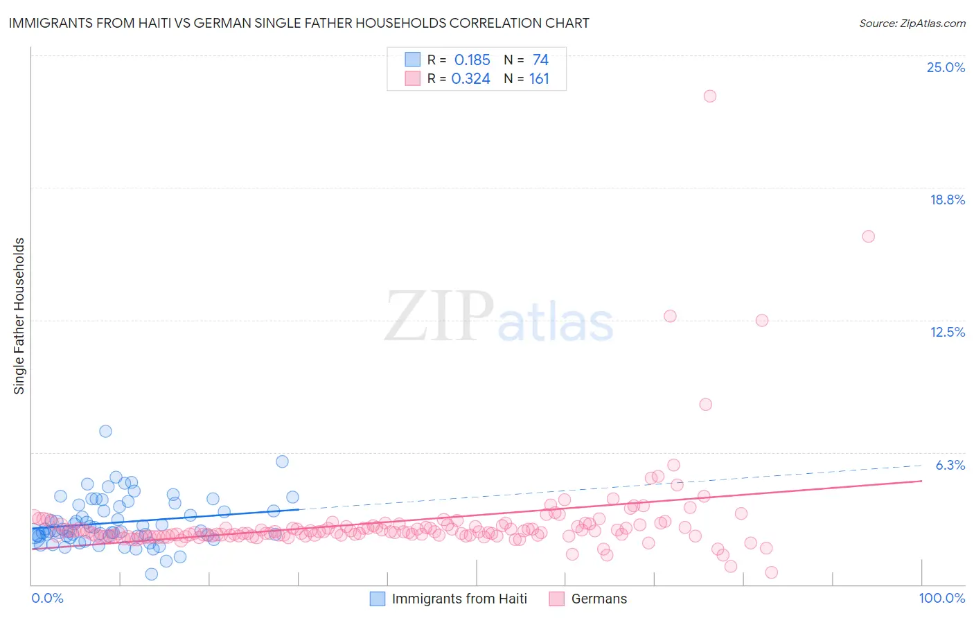 Immigrants from Haiti vs German Single Father Households