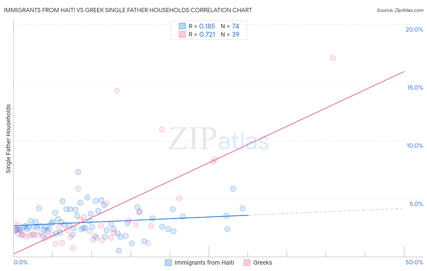 Immigrants from Haiti vs Greek Single Father Households