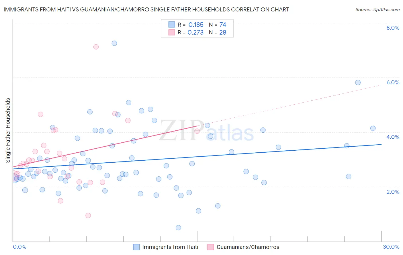 Immigrants from Haiti vs Guamanian/Chamorro Single Father Households