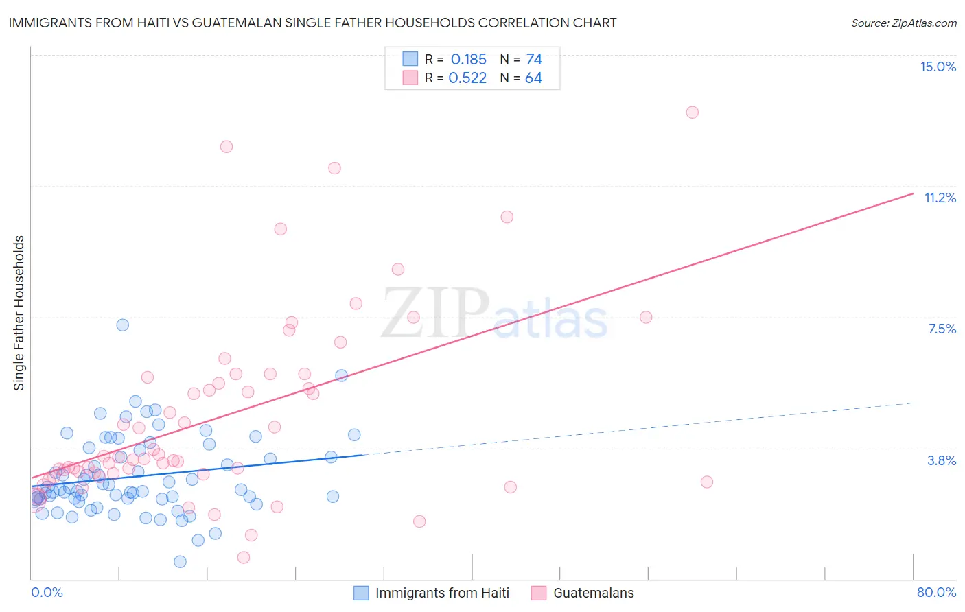 Immigrants from Haiti vs Guatemalan Single Father Households